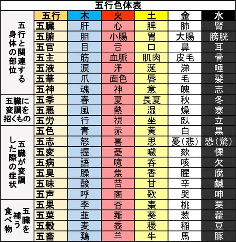 五行色体表 pdf|五行学説を詳細解説！！ 「五行の色体表」は丸暗記しないと国。